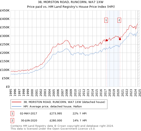 38, MORSTON ROAD, RUNCORN, WA7 1XW: Price paid vs HM Land Registry's House Price Index