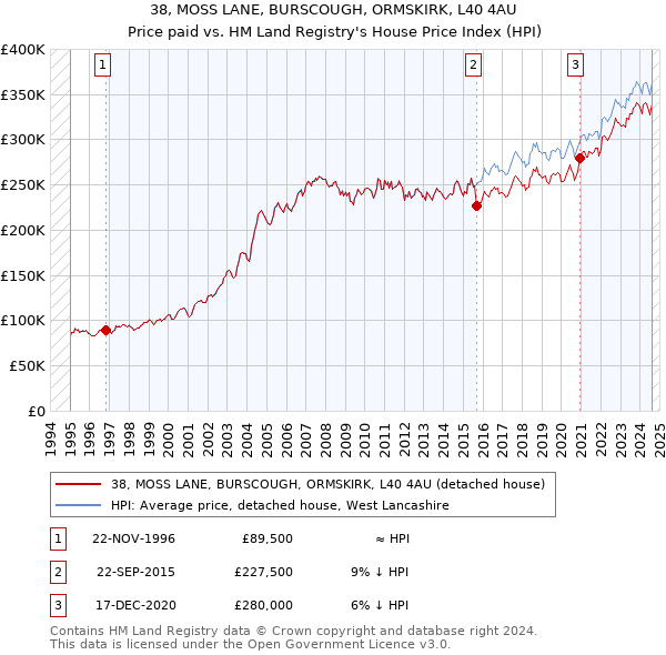 38, MOSS LANE, BURSCOUGH, ORMSKIRK, L40 4AU: Price paid vs HM Land Registry's House Price Index