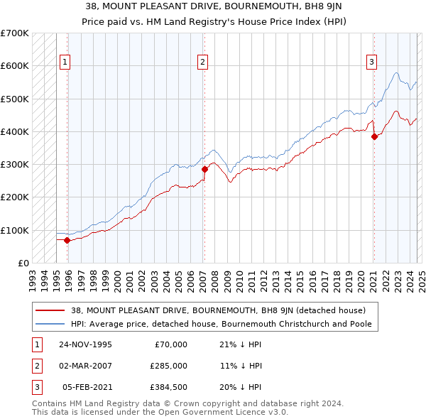 38, MOUNT PLEASANT DRIVE, BOURNEMOUTH, BH8 9JN: Price paid vs HM Land Registry's House Price Index