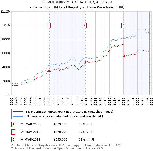 38, MULBERRY MEAD, HATFIELD, AL10 9EN: Price paid vs HM Land Registry's House Price Index