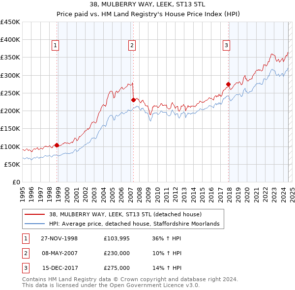 38, MULBERRY WAY, LEEK, ST13 5TL: Price paid vs HM Land Registry's House Price Index