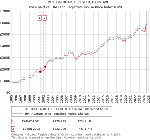 38, MULLEIN ROAD, BICESTER, OX26 3WF: Price paid vs HM Land Registry's House Price Index