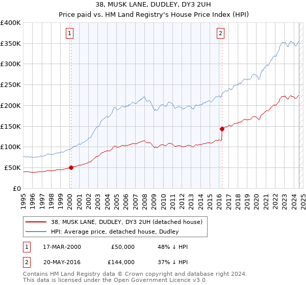 38, MUSK LANE, DUDLEY, DY3 2UH: Price paid vs HM Land Registry's House Price Index