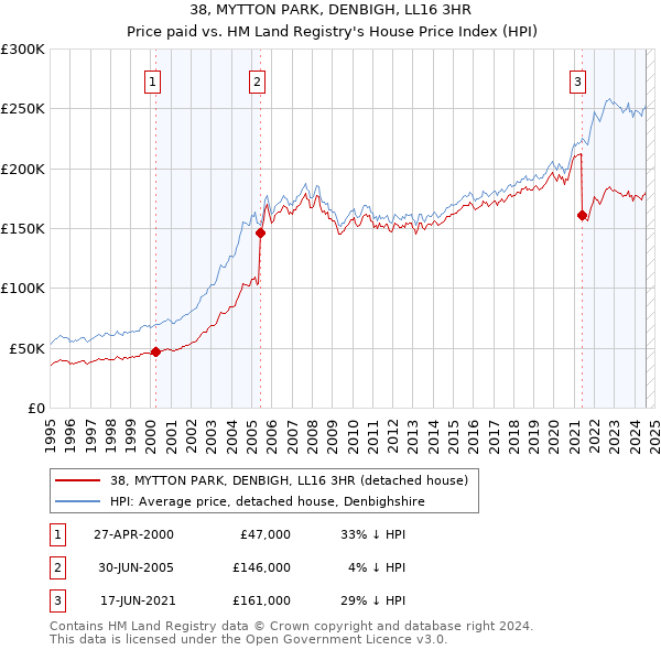 38, MYTTON PARK, DENBIGH, LL16 3HR: Price paid vs HM Land Registry's House Price Index