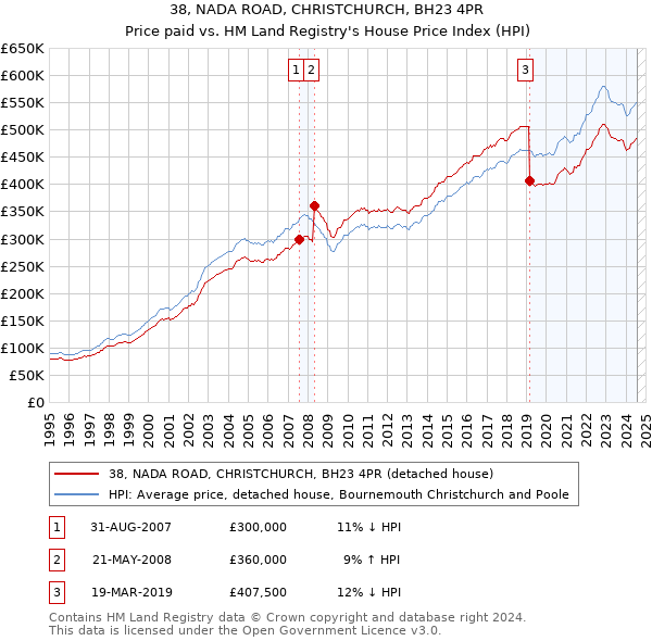 38, NADA ROAD, CHRISTCHURCH, BH23 4PR: Price paid vs HM Land Registry's House Price Index