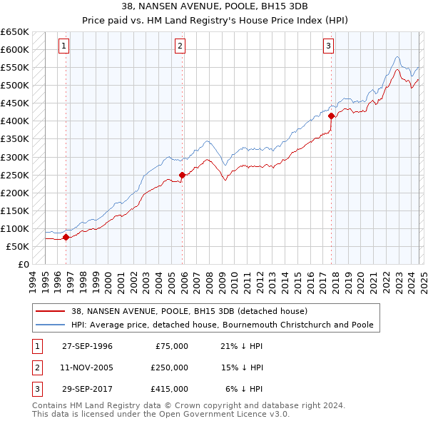 38, NANSEN AVENUE, POOLE, BH15 3DB: Price paid vs HM Land Registry's House Price Index