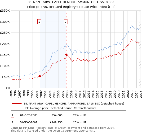 38, NANT ARW, CAPEL HENDRE, AMMANFORD, SA18 3SX: Price paid vs HM Land Registry's House Price Index