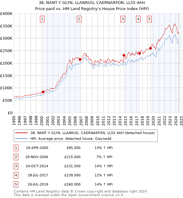 38, NANT Y GLYN, LLANRUG, CAERNARFON, LL55 4AH: Price paid vs HM Land Registry's House Price Index