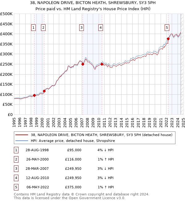 38, NAPOLEON DRIVE, BICTON HEATH, SHREWSBURY, SY3 5PH: Price paid vs HM Land Registry's House Price Index