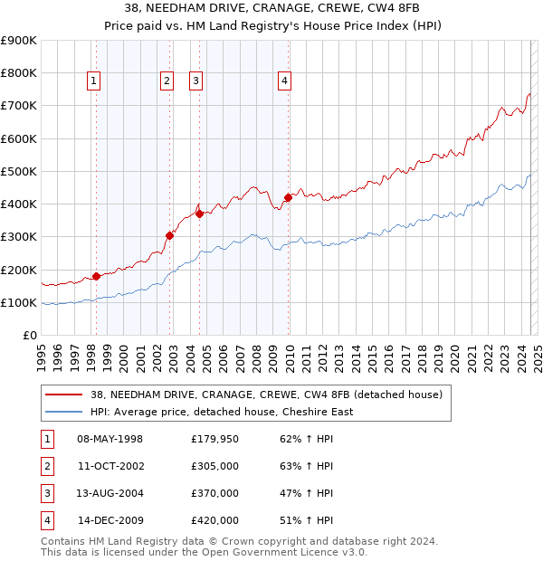 38, NEEDHAM DRIVE, CRANAGE, CREWE, CW4 8FB: Price paid vs HM Land Registry's House Price Index