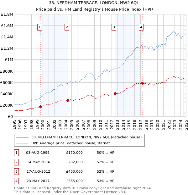 38, NEEDHAM TERRACE, LONDON, NW2 6QL: Price paid vs HM Land Registry's House Price Index