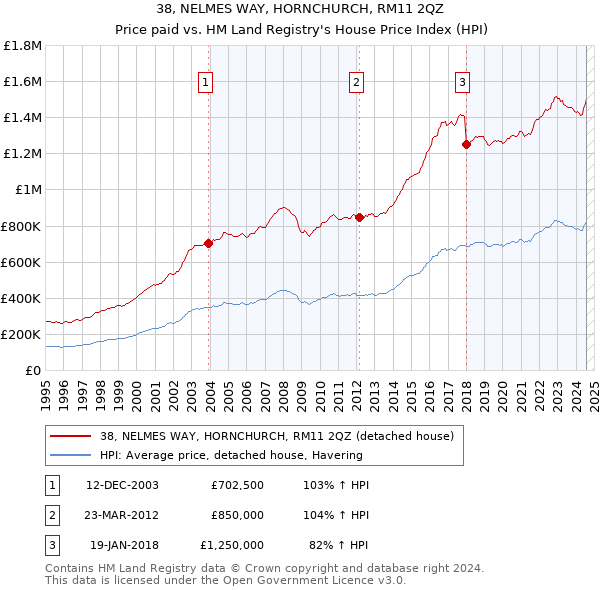 38, NELMES WAY, HORNCHURCH, RM11 2QZ: Price paid vs HM Land Registry's House Price Index