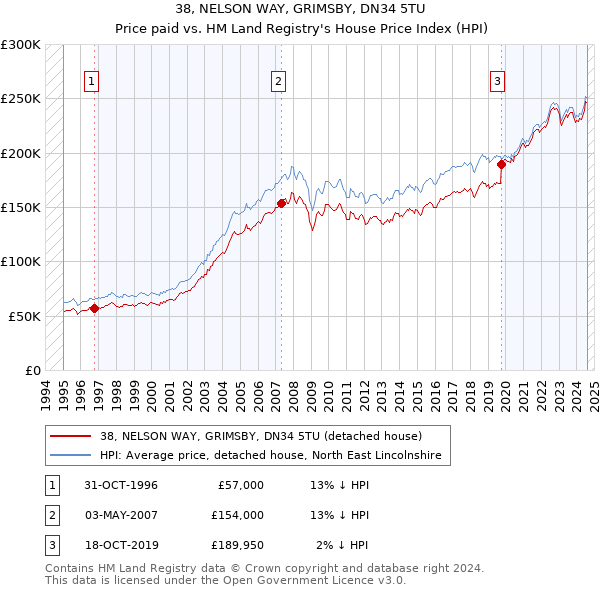 38, NELSON WAY, GRIMSBY, DN34 5TU: Price paid vs HM Land Registry's House Price Index