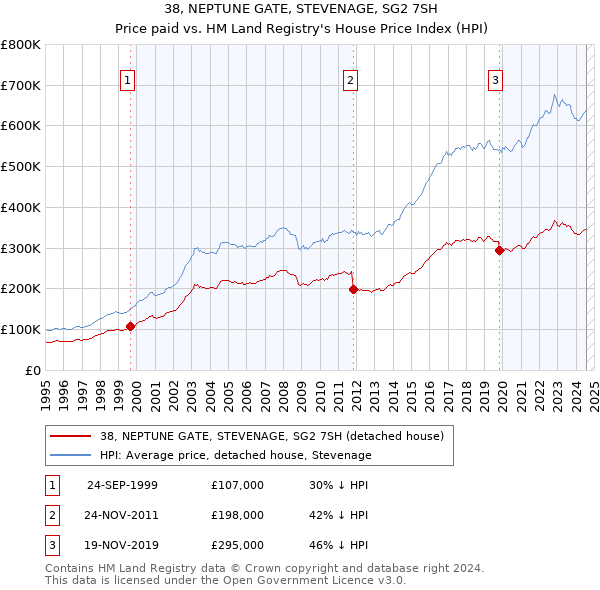 38, NEPTUNE GATE, STEVENAGE, SG2 7SH: Price paid vs HM Land Registry's House Price Index