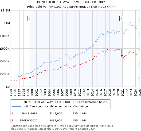 38, NETHERHALL WAY, CAMBRIDGE, CB1 8NY: Price paid vs HM Land Registry's House Price Index