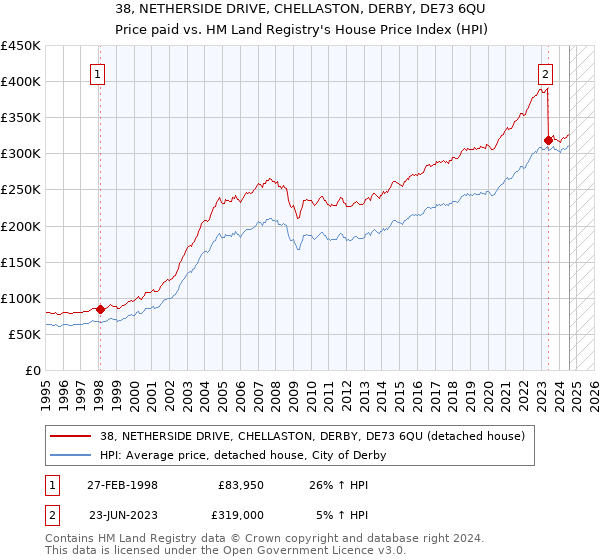 38, NETHERSIDE DRIVE, CHELLASTON, DERBY, DE73 6QU: Price paid vs HM Land Registry's House Price Index