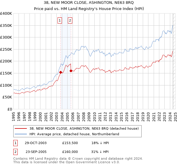 38, NEW MOOR CLOSE, ASHINGTON, NE63 8RQ: Price paid vs HM Land Registry's House Price Index