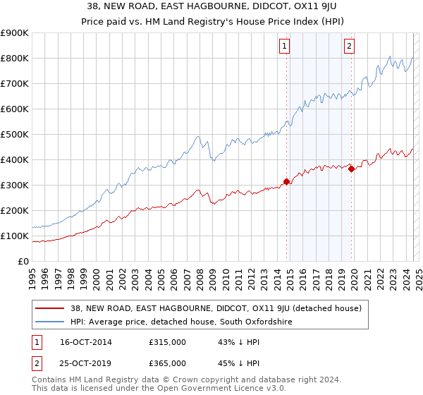 38, NEW ROAD, EAST HAGBOURNE, DIDCOT, OX11 9JU: Price paid vs HM Land Registry's House Price Index