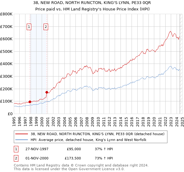 38, NEW ROAD, NORTH RUNCTON, KING'S LYNN, PE33 0QR: Price paid vs HM Land Registry's House Price Index