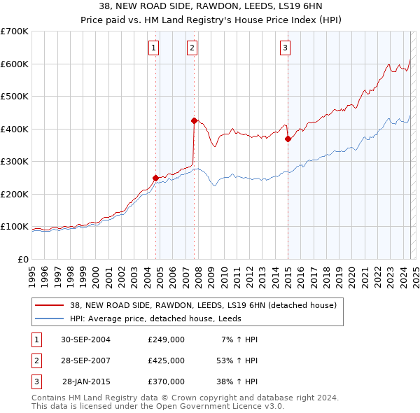 38, NEW ROAD SIDE, RAWDON, LEEDS, LS19 6HN: Price paid vs HM Land Registry's House Price Index