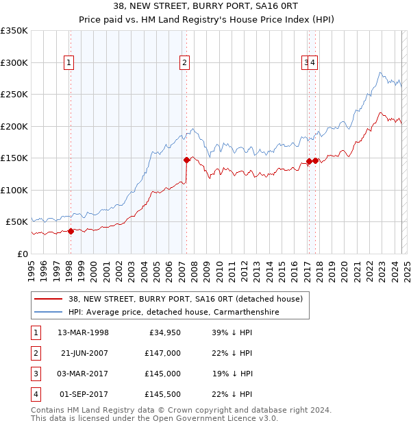 38, NEW STREET, BURRY PORT, SA16 0RT: Price paid vs HM Land Registry's House Price Index