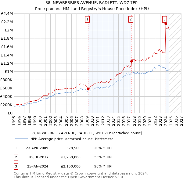 38, NEWBERRIES AVENUE, RADLETT, WD7 7EP: Price paid vs HM Land Registry's House Price Index