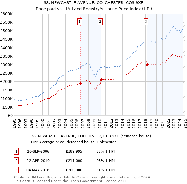 38, NEWCASTLE AVENUE, COLCHESTER, CO3 9XE: Price paid vs HM Land Registry's House Price Index