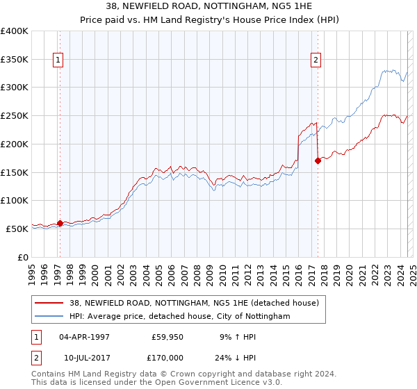 38, NEWFIELD ROAD, NOTTINGHAM, NG5 1HE: Price paid vs HM Land Registry's House Price Index