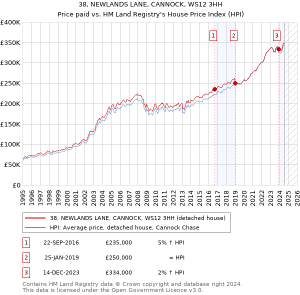 38, NEWLANDS LANE, CANNOCK, WS12 3HH: Price paid vs HM Land Registry's House Price Index