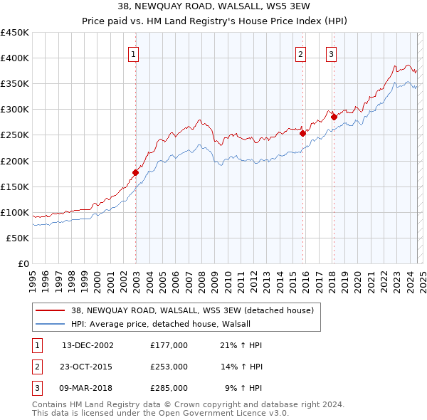 38, NEWQUAY ROAD, WALSALL, WS5 3EW: Price paid vs HM Land Registry's House Price Index