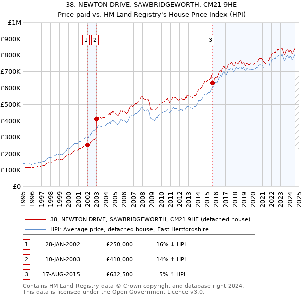 38, NEWTON DRIVE, SAWBRIDGEWORTH, CM21 9HE: Price paid vs HM Land Registry's House Price Index