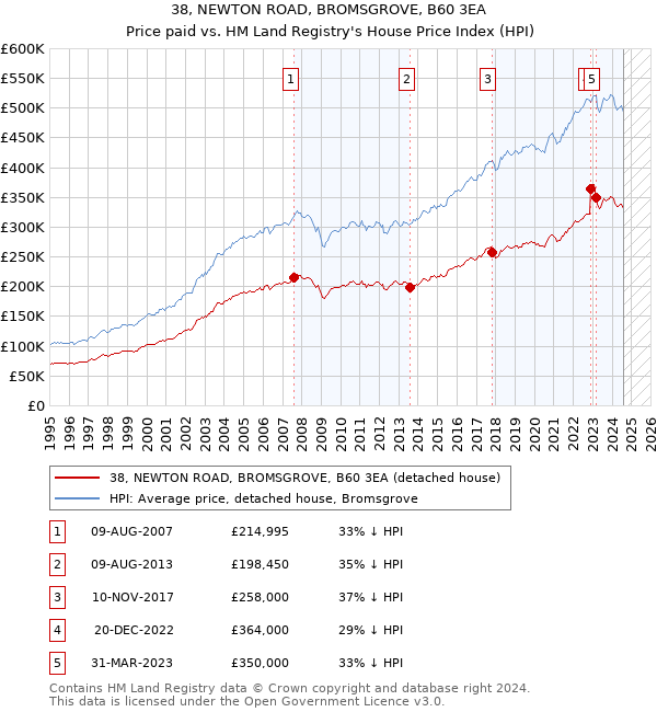 38, NEWTON ROAD, BROMSGROVE, B60 3EA: Price paid vs HM Land Registry's House Price Index