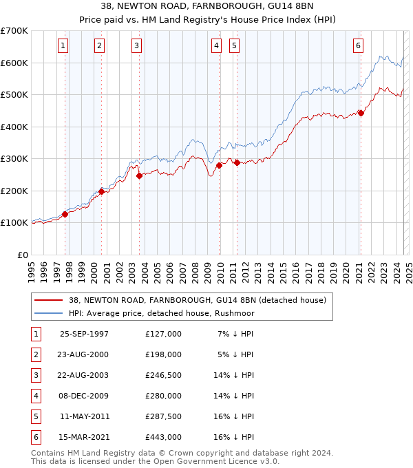 38, NEWTON ROAD, FARNBOROUGH, GU14 8BN: Price paid vs HM Land Registry's House Price Index