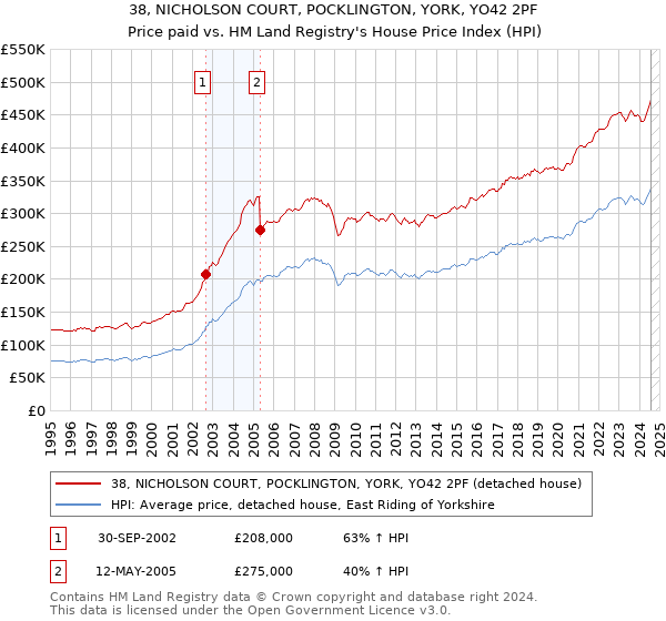 38, NICHOLSON COURT, POCKLINGTON, YORK, YO42 2PF: Price paid vs HM Land Registry's House Price Index