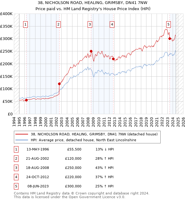 38, NICHOLSON ROAD, HEALING, GRIMSBY, DN41 7NW: Price paid vs HM Land Registry's House Price Index