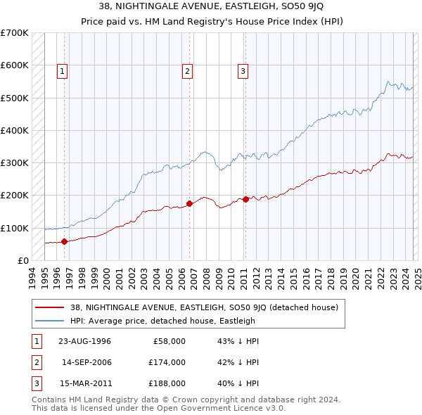 38, NIGHTINGALE AVENUE, EASTLEIGH, SO50 9JQ: Price paid vs HM Land Registry's House Price Index