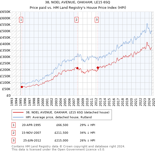 38, NOEL AVENUE, OAKHAM, LE15 6SQ: Price paid vs HM Land Registry's House Price Index