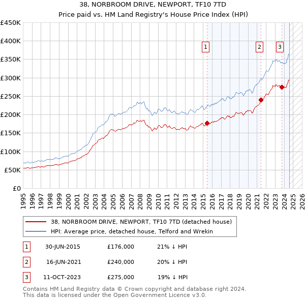 38, NORBROOM DRIVE, NEWPORT, TF10 7TD: Price paid vs HM Land Registry's House Price Index