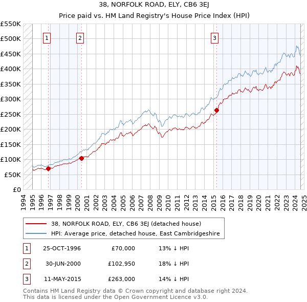 38, NORFOLK ROAD, ELY, CB6 3EJ: Price paid vs HM Land Registry's House Price Index