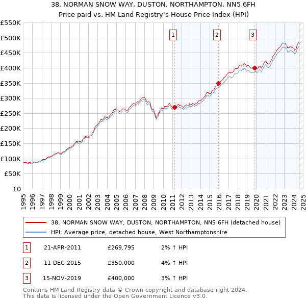 38, NORMAN SNOW WAY, DUSTON, NORTHAMPTON, NN5 6FH: Price paid vs HM Land Registry's House Price Index