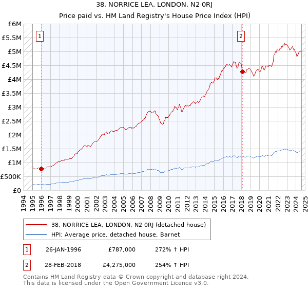 38, NORRICE LEA, LONDON, N2 0RJ: Price paid vs HM Land Registry's House Price Index