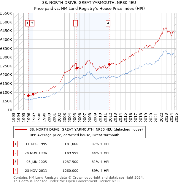 38, NORTH DRIVE, GREAT YARMOUTH, NR30 4EU: Price paid vs HM Land Registry's House Price Index