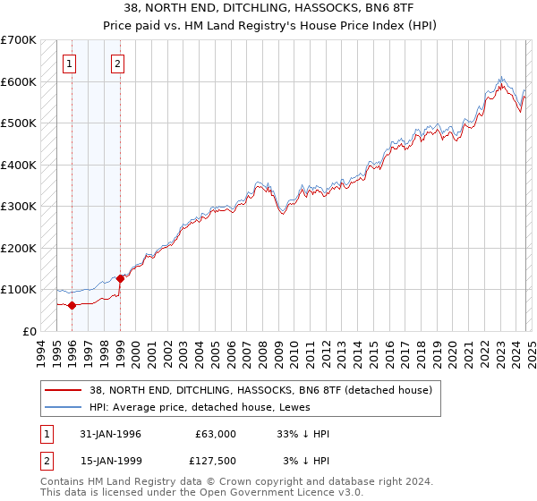 38, NORTH END, DITCHLING, HASSOCKS, BN6 8TF: Price paid vs HM Land Registry's House Price Index