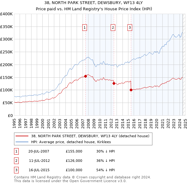 38, NORTH PARK STREET, DEWSBURY, WF13 4LY: Price paid vs HM Land Registry's House Price Index