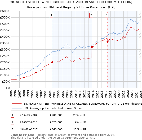 38, NORTH STREET, WINTERBORNE STICKLAND, BLANDFORD FORUM, DT11 0NJ: Price paid vs HM Land Registry's House Price Index