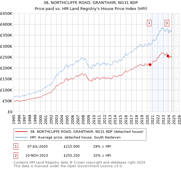 38, NORTHCLIFFE ROAD, GRANTHAM, NG31 8DP: Price paid vs HM Land Registry's House Price Index