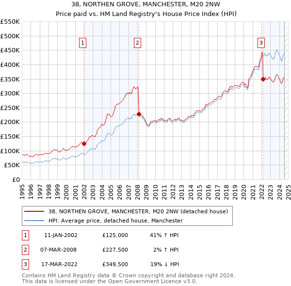 38, NORTHEN GROVE, MANCHESTER, M20 2NW: Price paid vs HM Land Registry's House Price Index