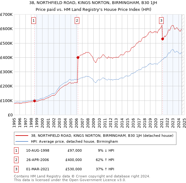 38, NORTHFIELD ROAD, KINGS NORTON, BIRMINGHAM, B30 1JH: Price paid vs HM Land Registry's House Price Index