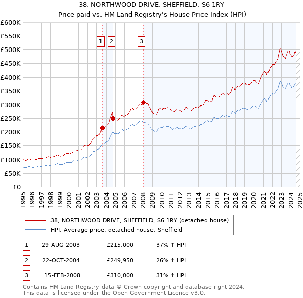 38, NORTHWOOD DRIVE, SHEFFIELD, S6 1RY: Price paid vs HM Land Registry's House Price Index