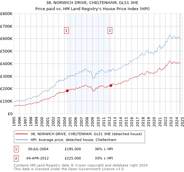 38, NORWICH DRIVE, CHELTENHAM, GL51 3HE: Price paid vs HM Land Registry's House Price Index